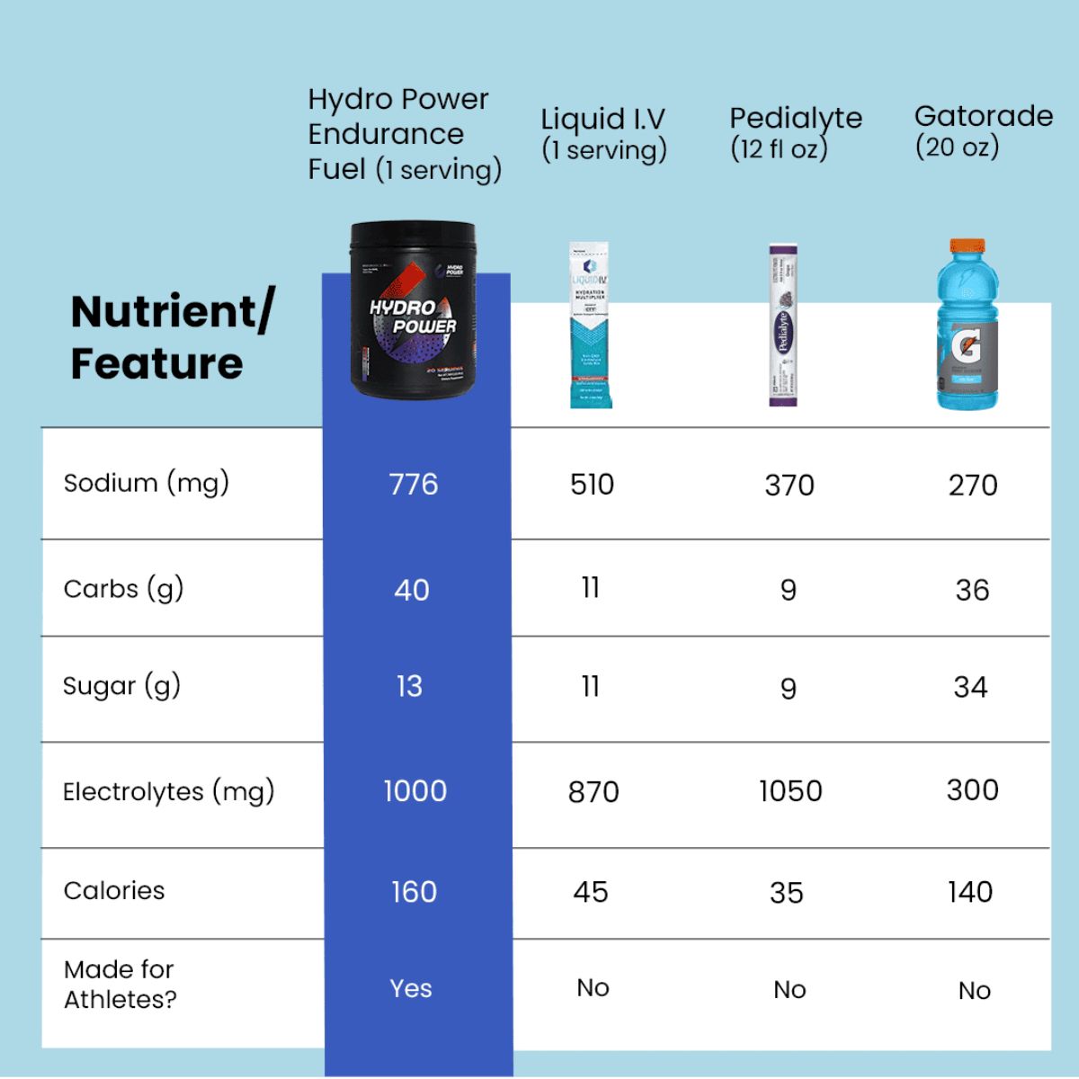 Hydro Power vs Liquid IV